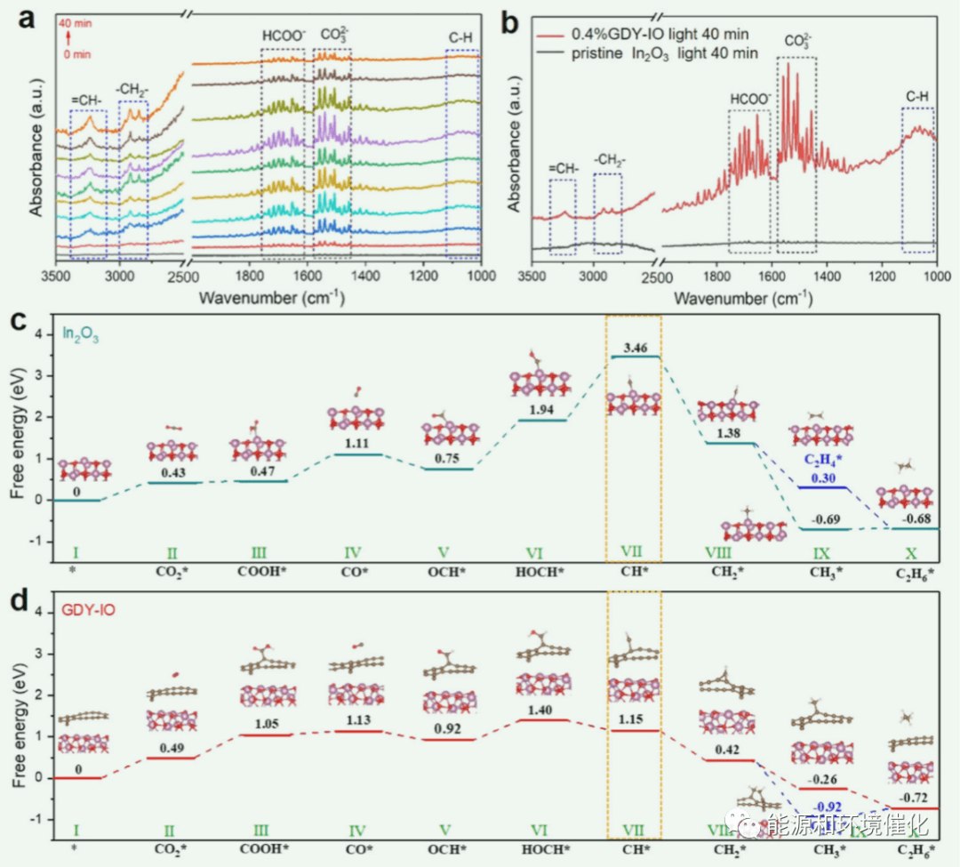 曲阜师范大学颜廷江教授ACB：石墨烯促进CO2光催化加氢生成C2+碳氢化合物