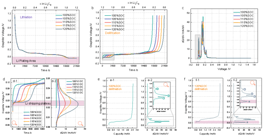 王青松课题组：石墨负极析锂的深度理解：检测、量化及机理