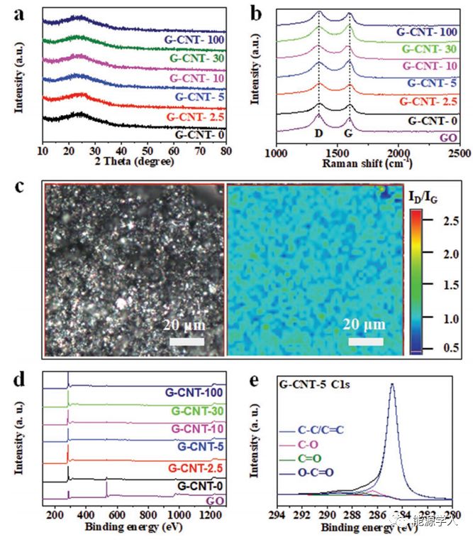 石墨烯-碳纳米管复合材料墨汁直写制备高面能量密度全固态柔性微型超级电容器