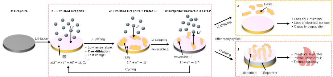 王青松课题组：石墨负极析锂的深度理解：检测、量化及机理