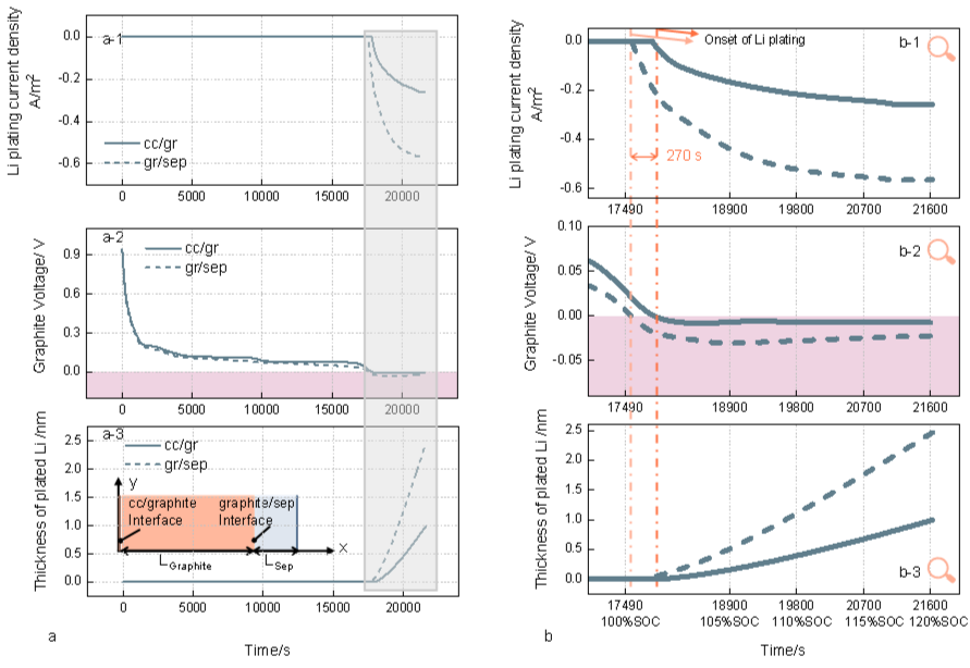 王青松课题组：石墨负极析锂的深度理解：检测、量化及机理