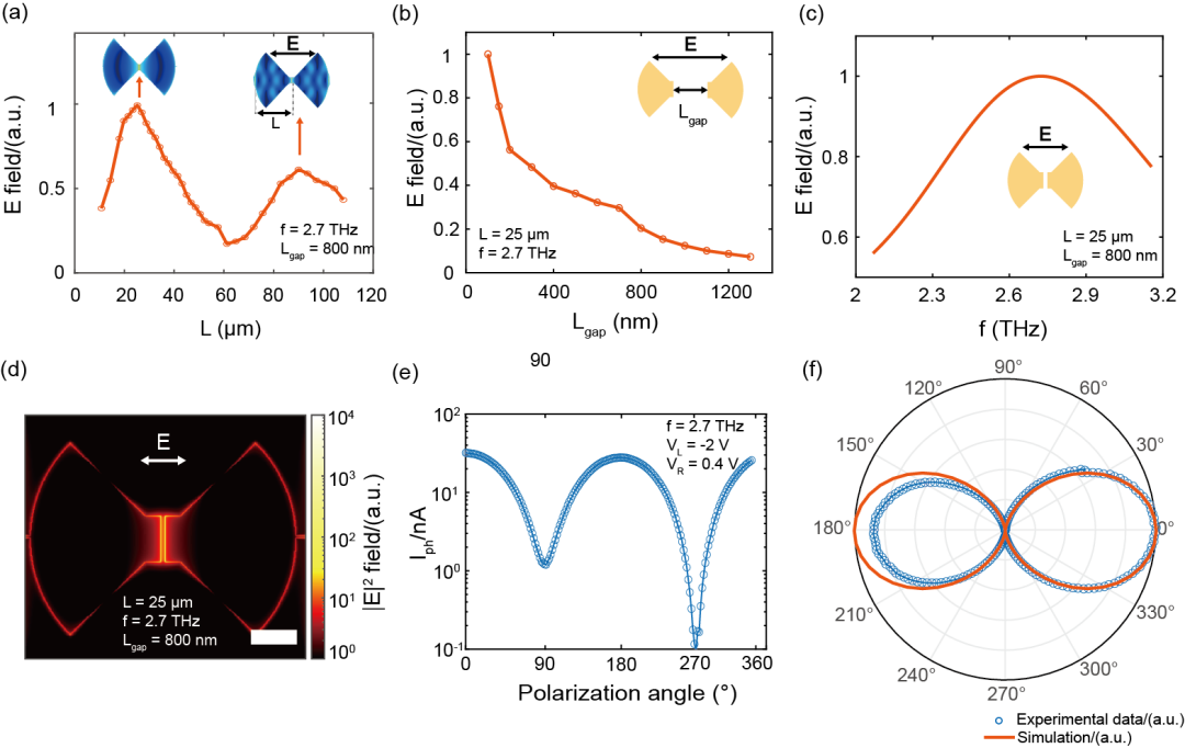 物理化学学报 | 北京大学尹建波团队：耦合蝶形天线的石墨烯室温太赫兹探测器