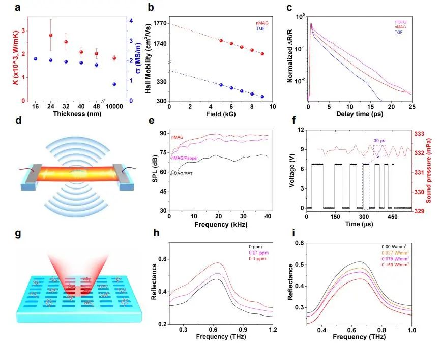 最新《AM》：宏观组装石墨烯纳米膜