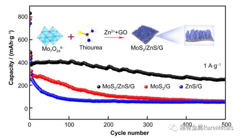 Rare Metals 江苏师范大学王庆红：垂直生长于石墨烯上的富缺陷结构MoS2纳米片用于高效钠存储