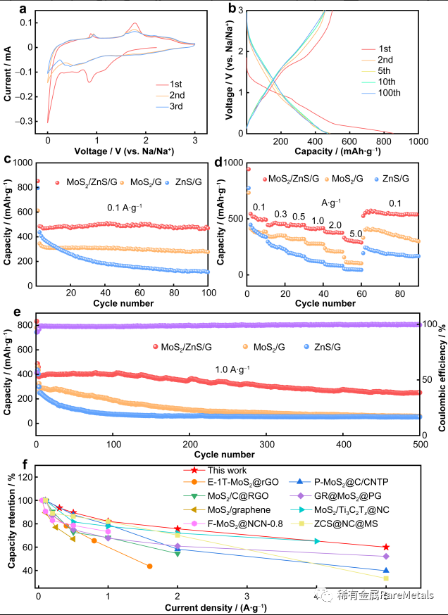 Rare Metals 江苏师范大学王庆红：垂直生长于石墨烯上的富缺陷结构MoS2纳米片用于高效钠存储
