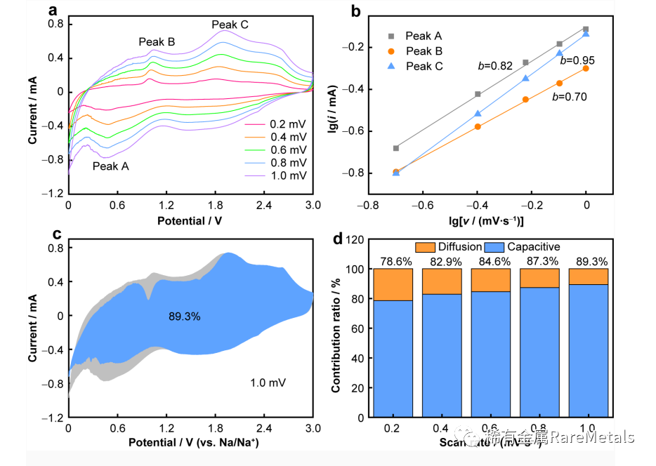 Rare Metals 江苏师范大学王庆红：垂直生长于石墨烯上的富缺陷结构MoS2纳米片用于高效钠存储