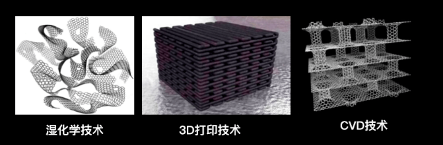 探索三维石墨烯的立体世界，其制备方法和应用领域有哪些？