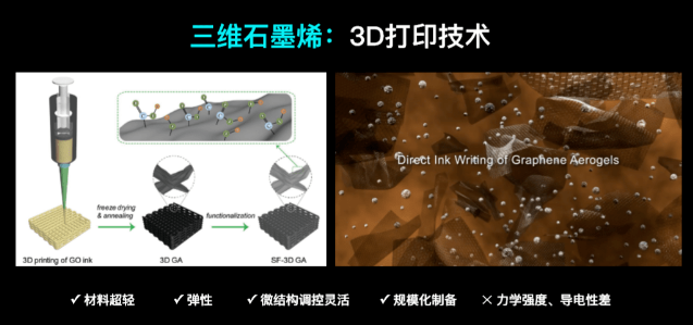 探索三维石墨烯的立体世界，其制备方法和应用领域有哪些？