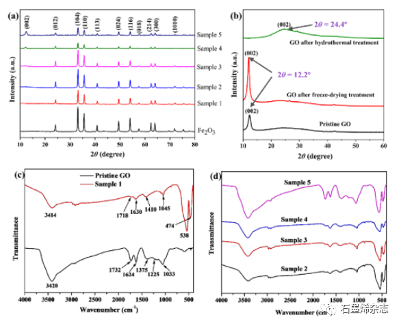 清华大学赵海燕课题组--真空冷冻干燥法制氧化石墨烯/Fe2O3纳米复合材料高效催化热分解高氯酸铵
