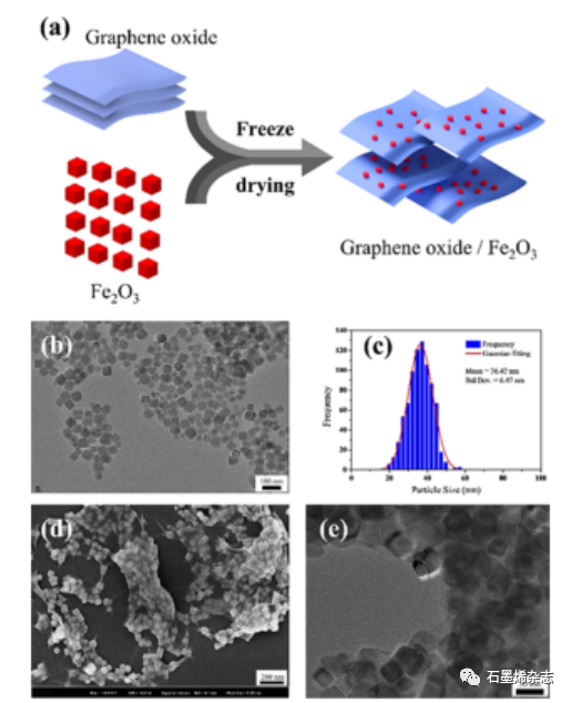 清华大学赵海燕课题组--真空冷冻干燥法制氧化石墨烯/Fe2O3纳米复合材料高效催化热分解高氯酸铵