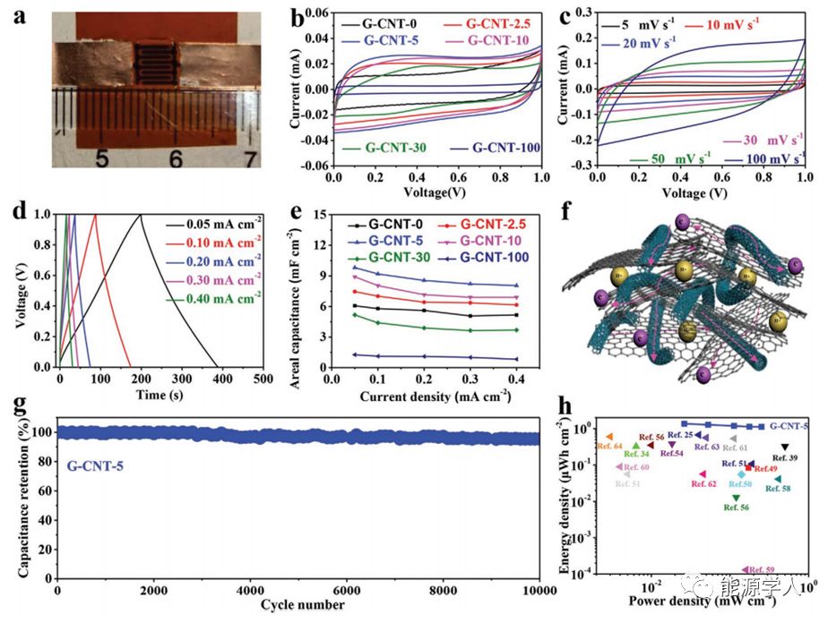石墨烯-碳纳米管复合材料墨汁直写制备高面能量密度全固态柔性微型超级电容器