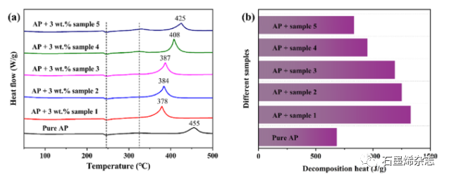 清华大学赵海燕课题组--真空冷冻干燥法制氧化石墨烯/Fe2O3纳米复合材料高效催化热分解高氯酸铵