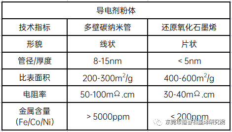 提升锂离子电池倍率性能的导电浆料-石墨烯VS碳纳米管