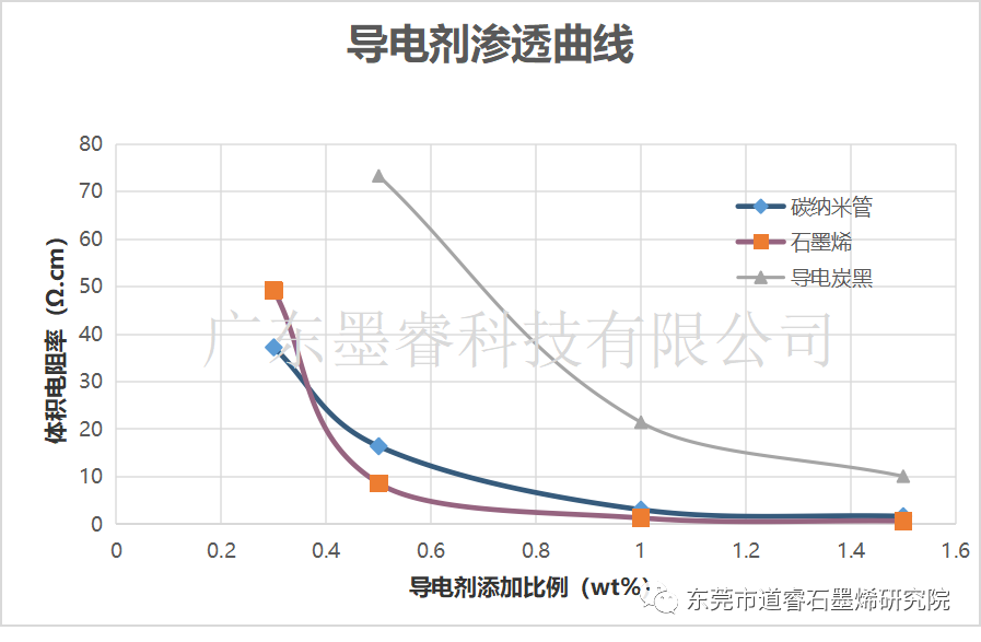 提升锂离子电池倍率性能的导电浆料-石墨烯VS碳纳米管