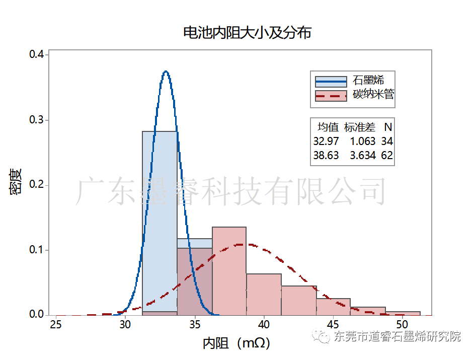 提升锂离子电池倍率性能的导电浆料-石墨烯VS碳纳米管