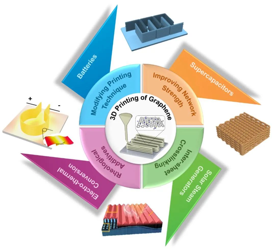 浙江大学高超教授团队SUSMAT综述：3D打印制备高性能石墨烯基能量转储材料