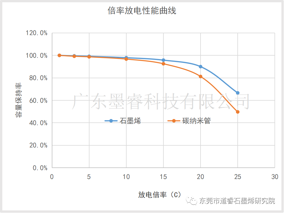 提升锂离子电池倍率性能的导电浆料-石墨烯VS碳纳米管