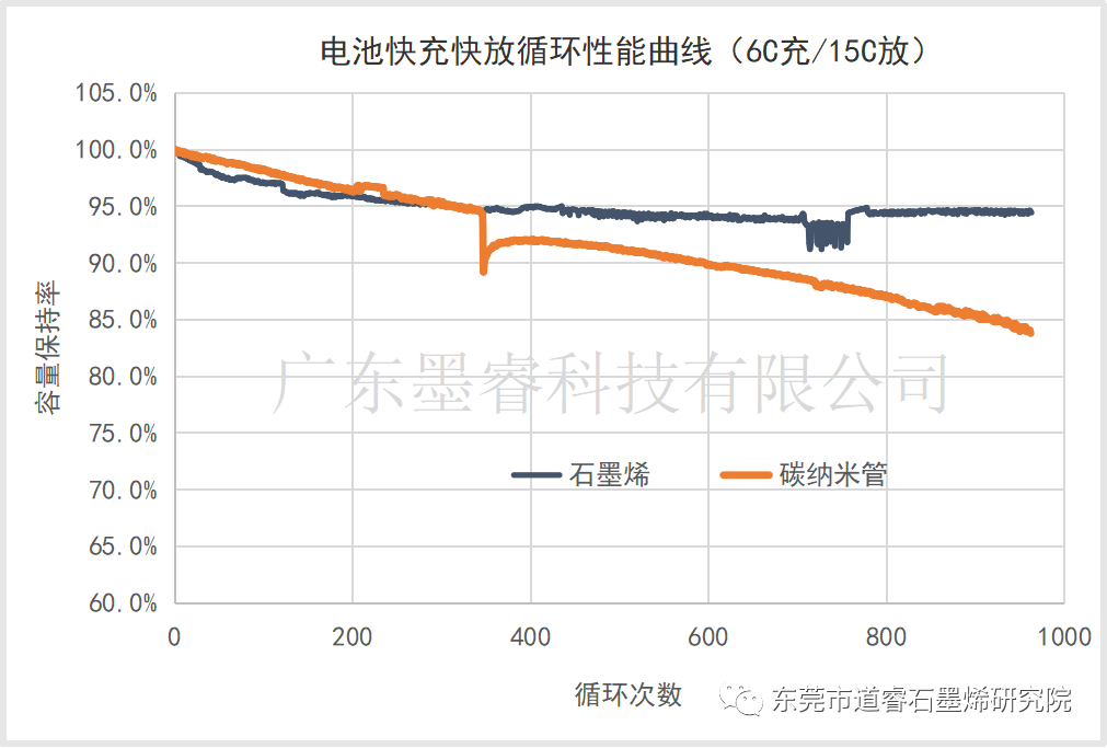 提升锂离子电池倍率性能的导电浆料-石墨烯VS碳纳米管