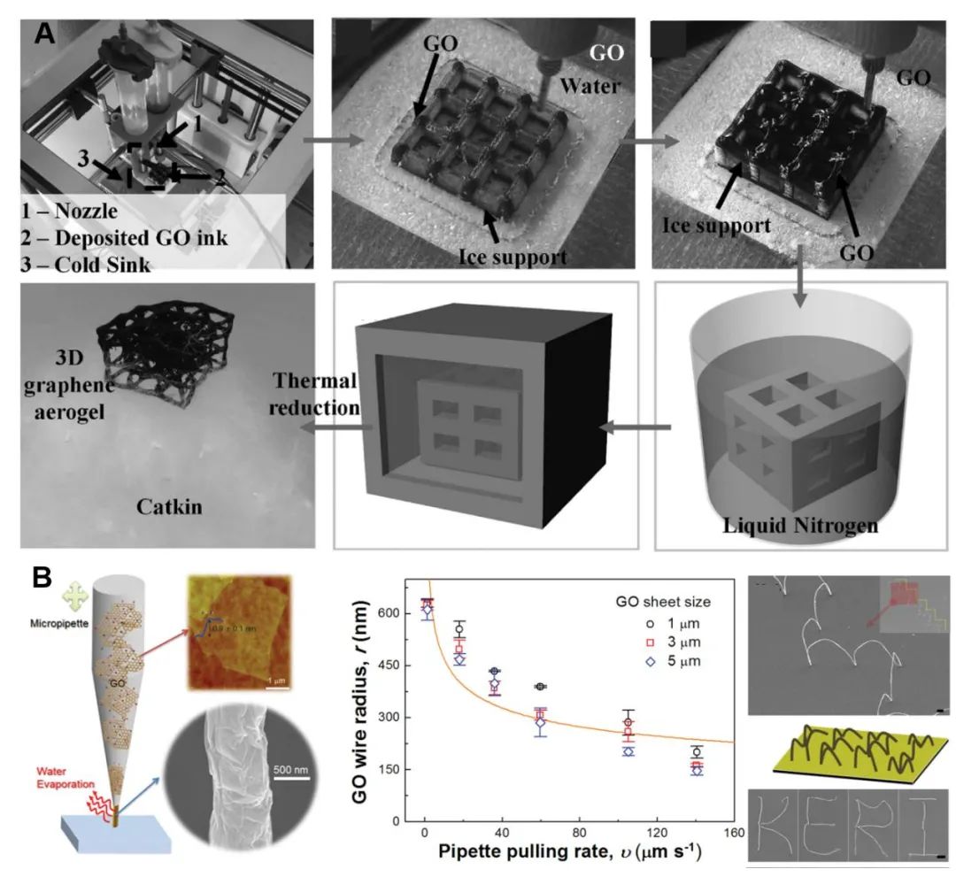 浙江大学高超教授团队SUSMAT综述：3D打印制备高性能石墨烯基能量转储材料