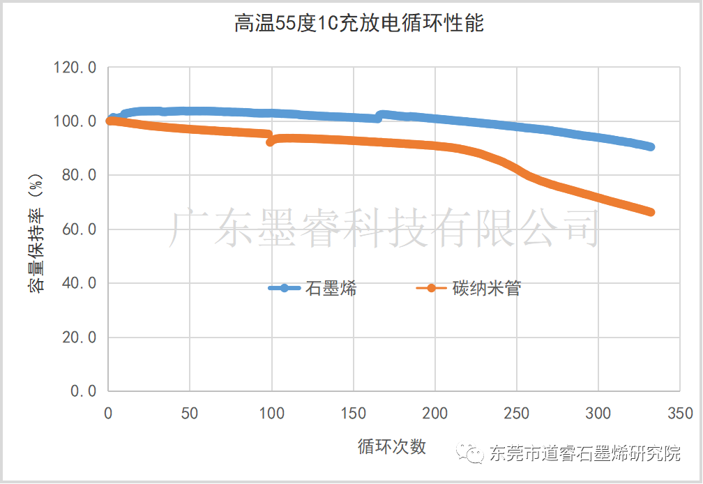 提升锂离子电池倍率性能的导电浆料-石墨烯VS碳纳米管