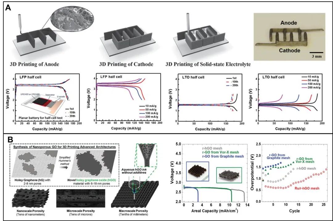 浙江大学高超教授团队SUSMAT综述：3D打印制备高性能石墨烯基能量转储材料