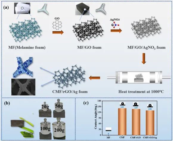 易合成的超轻银/还原氧化石墨烯(rGO)涂层碳化三聚氰胺泡沫，具有高电磁干扰屏蔽效果和高吸收系数
