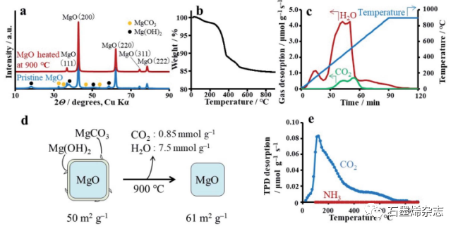 日本东北大学Hirotomo Nishihara课题组--氧化镁催化甲烷分解合成石墨烯mesosponge