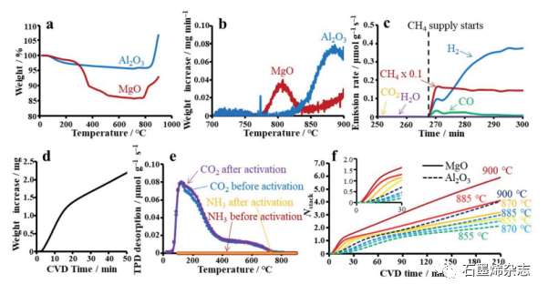 日本东北大学Hirotomo Nishihara课题组--氧化镁催化甲烷分解合成石墨烯mesosponge