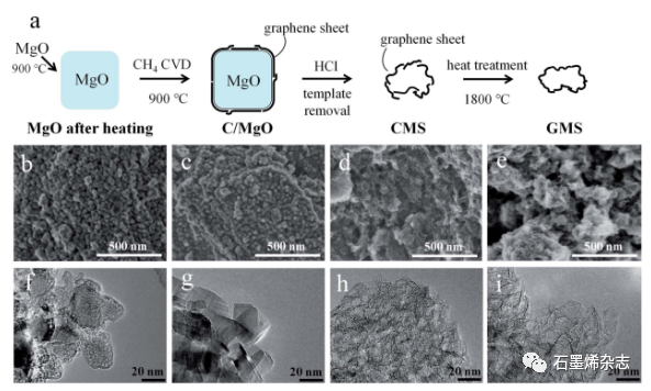 日本东北大学Hirotomo Nishihara课题组--氧化镁催化甲烷分解合成石墨烯mesosponge