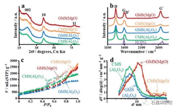 日本东北大学Hirotomo Nishihara课题组--氧化镁催化甲烷分解合成石墨烯mesosponge