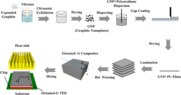 哈工大&中科院半导体所《Carbon》：具有竖直取向的石墨纳米片热界面材料