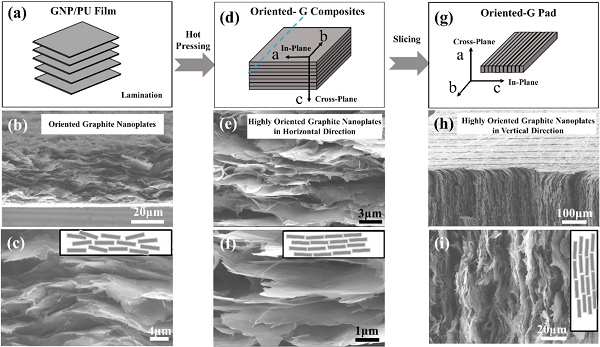 哈工大&中科院半导体所《Carbon》：具有竖直取向的石墨纳米片热界面材料