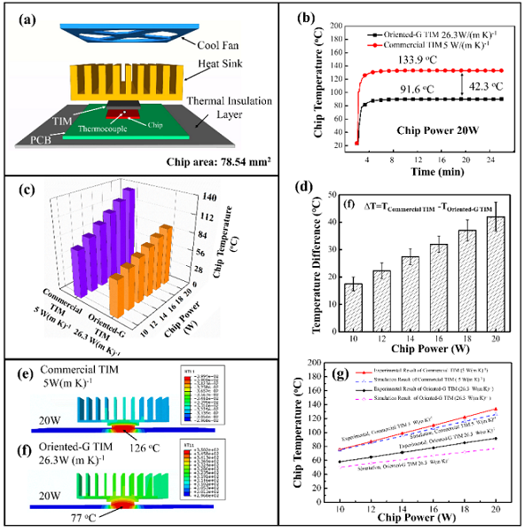 哈工大&中科院半导体所《Carbon》：具有竖直取向的石墨纳米片热界面材料