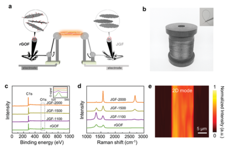 北京大学刘忠范院士、亓月等AFM：焦耳加热制备高性能石墨烯纤维