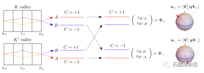 哈佛大学Ashvin Vishwanath课题组--带电斯格明子和魔角石墨烯中超导性的拓扑起源