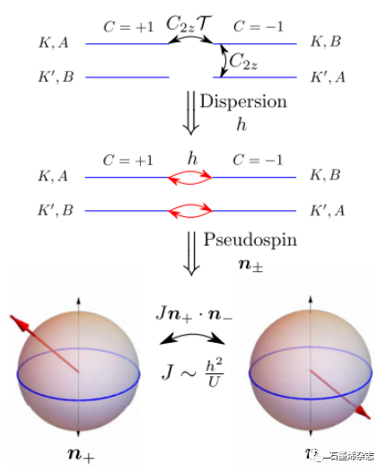 哈佛大学Ashvin Vishwanath课题组--带电斯格明子和魔角石墨烯中超导性的拓扑起源