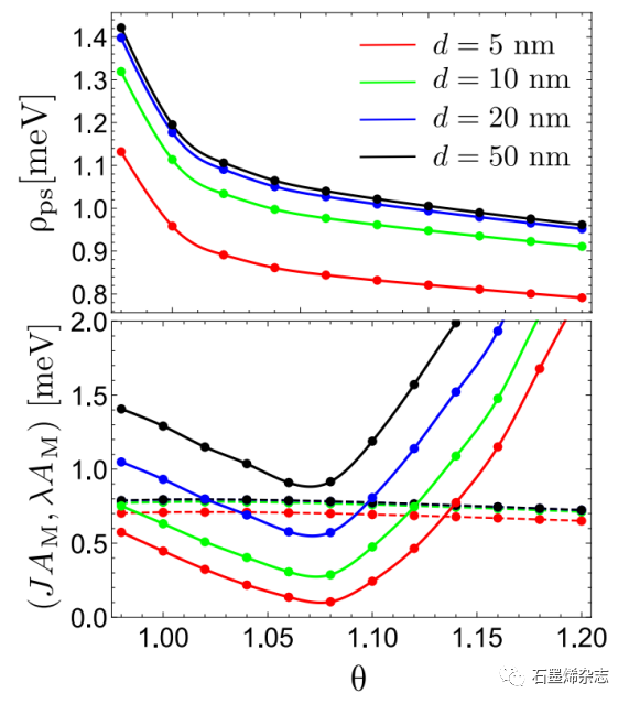 哈佛大学Ashvin Vishwanath课题组--带电斯格明子和魔角石墨烯中超导性的拓扑起源