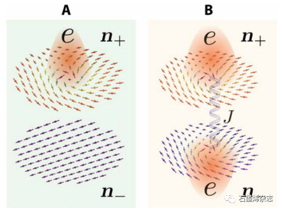 哈佛大学Ashvin Vishwanath课题组--带电斯格明子和魔角石墨烯中超导性的拓扑起源