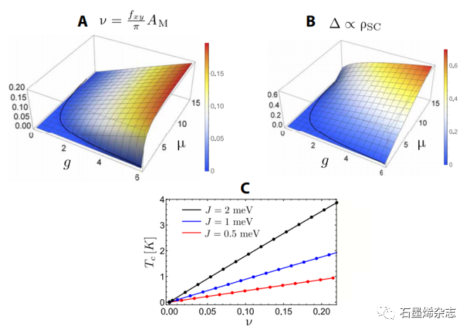 哈佛大学Ashvin Vishwanath课题组--带电斯格明子和魔角石墨烯中超导性的拓扑起源