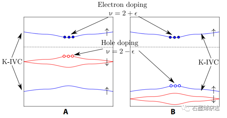 哈佛大学Ashvin Vishwanath课题组--带电斯格明子和魔角石墨烯中超导性的拓扑起源