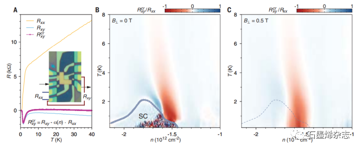美国麻省理工学院Pablo Jarillo-Herrero教授和曹原（共同通讯作者）团队--超导魔角石墨烯中的向列性和竞争序
