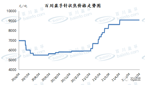 中国针状焦市场2021上半年总结