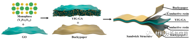 同济大学《Carbon》：石墨烯气凝胶/巴克纸复合材料具有优异的电磁屏蔽性能