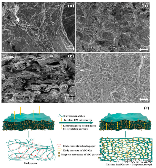 同济大学《Carbon》：石墨烯气凝胶/巴克纸复合材料具有优异的电磁屏蔽性能