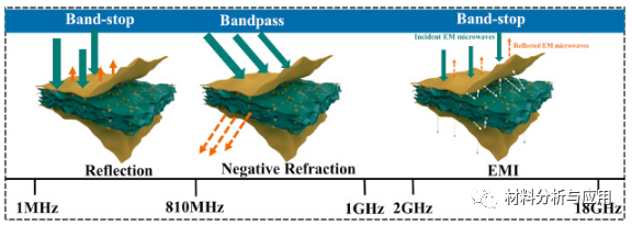 同济大学《Carbon》：石墨烯气凝胶/巴克纸复合材料具有优异的电磁屏蔽性能