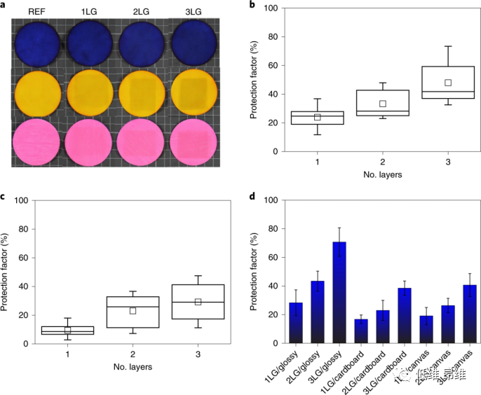Nat. Nanotechnol.：用石墨烯面纱防止艺术品褪色