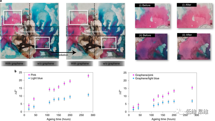 Nat. Nanotechnol.：用石墨烯面纱防止艺术品褪色