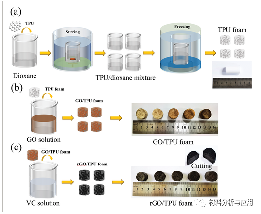 西安科技大学《Adv Mater Technol》：宽范围和高稳定性柔性导电石墨烯/热塑性聚氨酯泡沫，用于压阻传感器应用