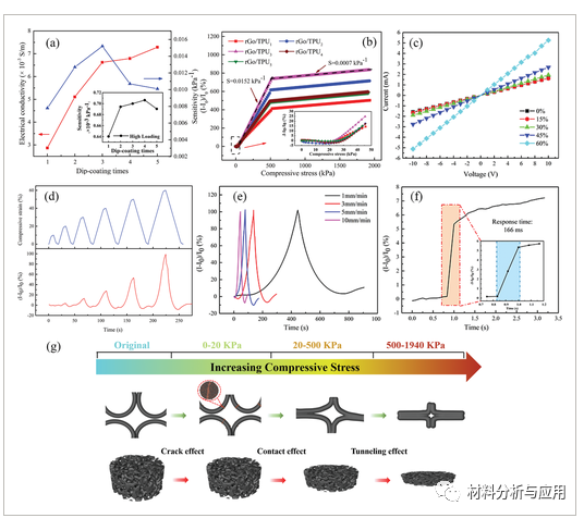 西安科技大学《Adv Mater Technol》：宽范围和高稳定性柔性导电石墨烯/热塑性聚氨酯泡沫，用于压阻传感器应用