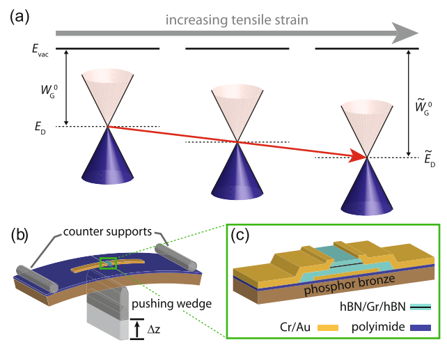 以可控方式拉伸并改变石墨烯电子特性 | Communications Physics